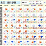 週間天気　まだ真夏日になる日も　晴れる日は秋らしく空気カラリ　朝晩はしのぎやすく