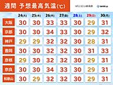 今週の関西　からっとした暑さの日が多い　朝晩と昼間との気温差に注意