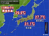 3連休最終日　名古屋は真夏日　東京都心は約2か月ぶり「2日連続30℃未満」