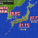 3連休最終日　名古屋は真夏日　東京都心は約2か月ぶり「2日連続30℃未満」