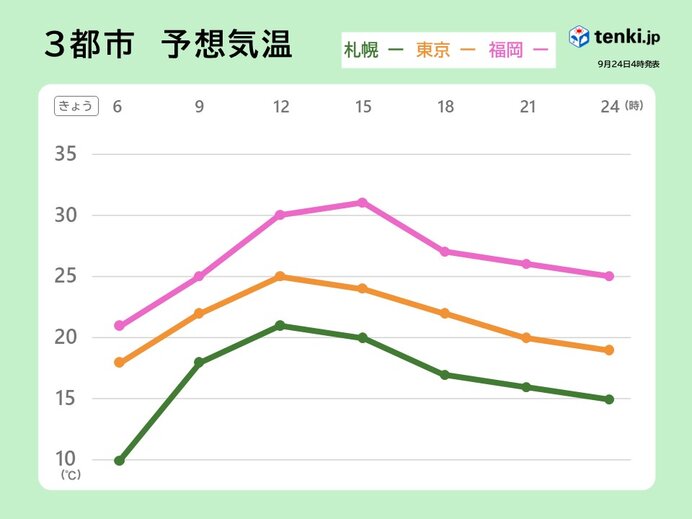 朝晩はヒンヤリ　日中は真夏日の所も