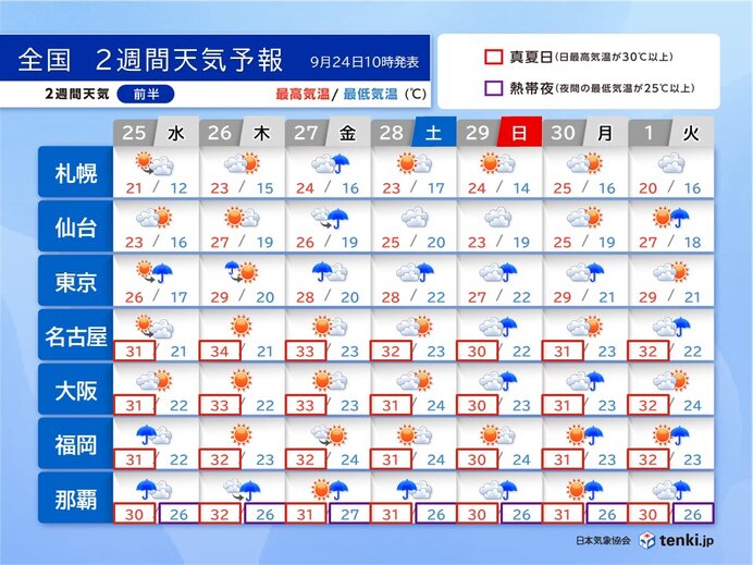 秋晴れは長く続かず　気温は高い　10月上旬まで30℃超え続出　2週間天気