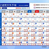 秋晴れは長く続かず　気温は高い　10月上旬まで30℃超え続出　2週間天気