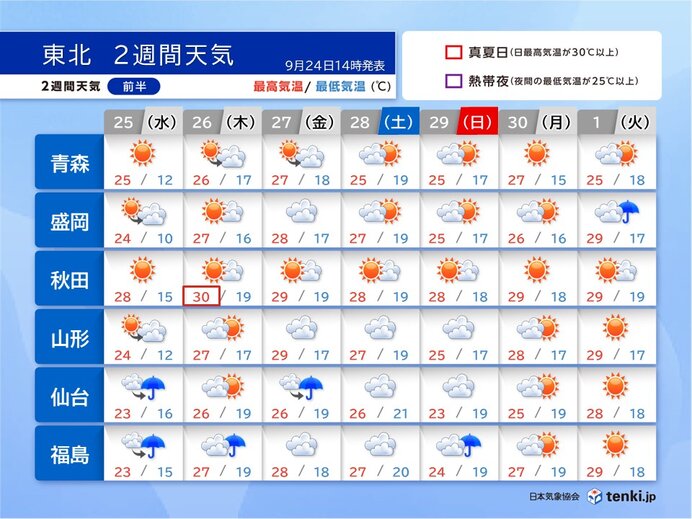 10月2日にかけて東北日本海側では30℃の所も　3日以降は秋が深まり長袖の出番