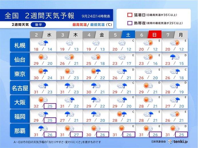 季節は足踏み　東海から九州は蒸し暑さが続く