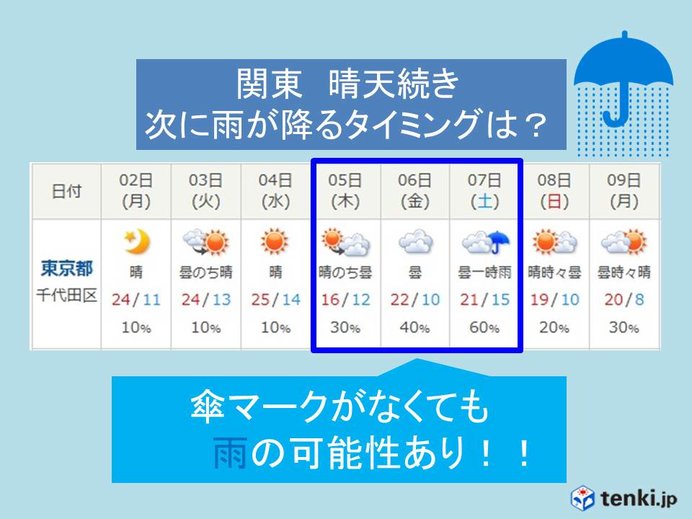 関東　晴天続き　次に雨が降るのは?