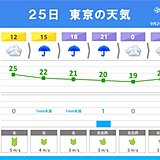 関東　沿岸部を中心に雨　日中も涼しさ続く　明日は広く真夏日　厳しい残暑に