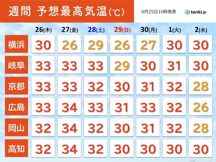 厳しい残暑　猛暑日に迫る所も