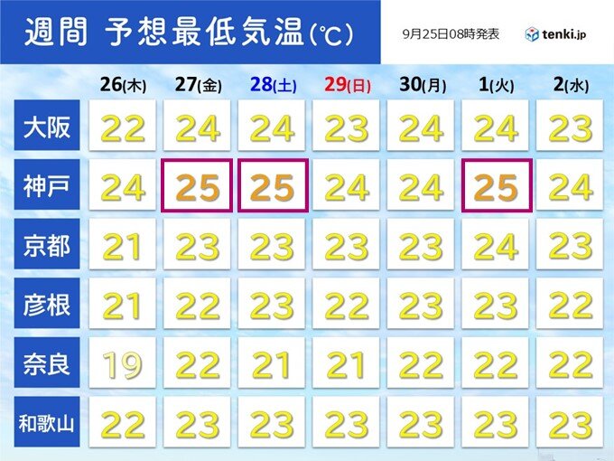 来週前半にかけて熱帯夜が復活する可能性も