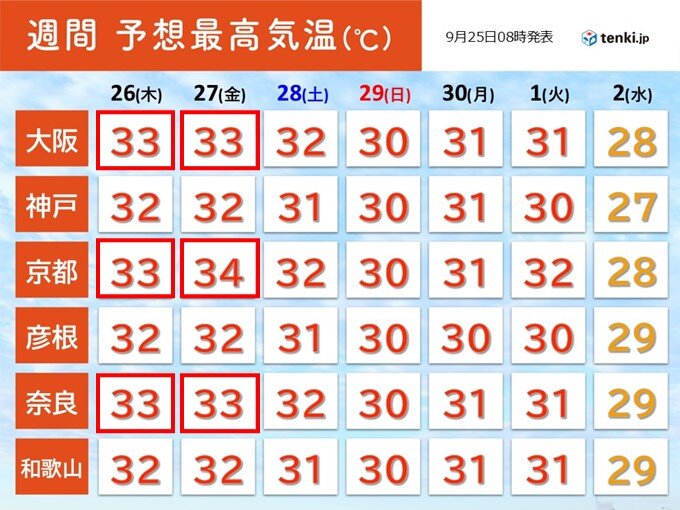 明日26日と明後日27日をピークに猛暑日に迫る暑さの所も