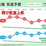 関西　今日25日は今季一番涼しい朝　26日昼間は猛暑に迫る暑さ　寒暖の変化に注意