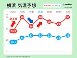 関東　明日26日(木)は再び真夏日予想　27日(金)〜28日(土)は大雨のおそれ