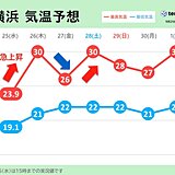 関東　明日26日(木)は再び真夏日予想　27日(金)〜28日(土)は大雨のおそれ