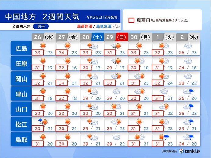 来週のはじめ頃にかけて　昼間は30℃以上　35℃近くになる日も