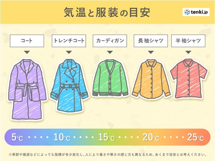 内陸部ほど一日の気温差大きく　服装の調節が必要