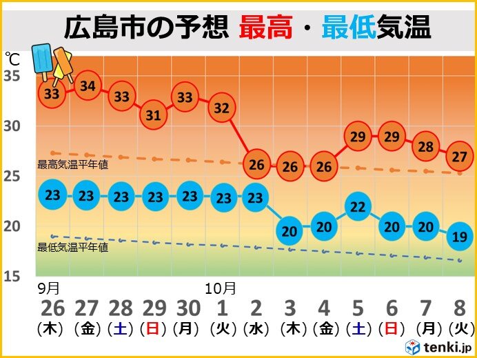 中国地方　今週後半は再び35℃近くに　ゆっくり季節は前進　内陸部は一日の気温差大