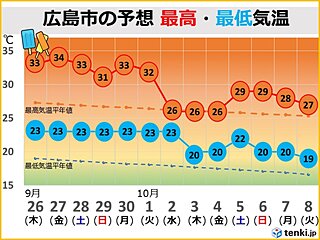 中国地方　今週後半は再び35℃近くに　ゆっくり季節は前進　内陸部は一日の気温差大