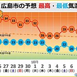 中国地方　今週後半は再び35℃近くに　ゆっくり季節は前進　内陸部は一日の気温差大