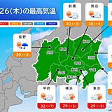 今日26日の関東　気温大幅アップ　真夏日も　明日27日は南部で激しい雷雨の可能性