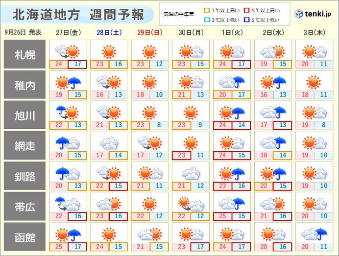 1週目(9月28日～10月4日)　気温は高め　夏日となる所も