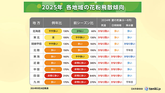 来年の花粉情報　飛散量は今年よりは少ないが、平年より多い