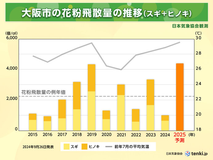 予測の根拠   2024年春の花粉飛散量