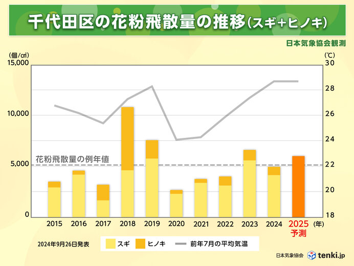 日本気象協会　2025年春の花粉飛散予測　第1報　猛暑の影響で例年の2倍以上も_画像