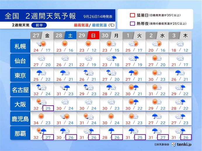 明日27日　9月終盤なのに猛暑日一歩手前　秋の熱中症に注意　残暑いつまで