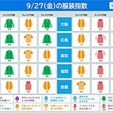 今日27日の服装指数　昼間は広範囲で夏の装いが活躍