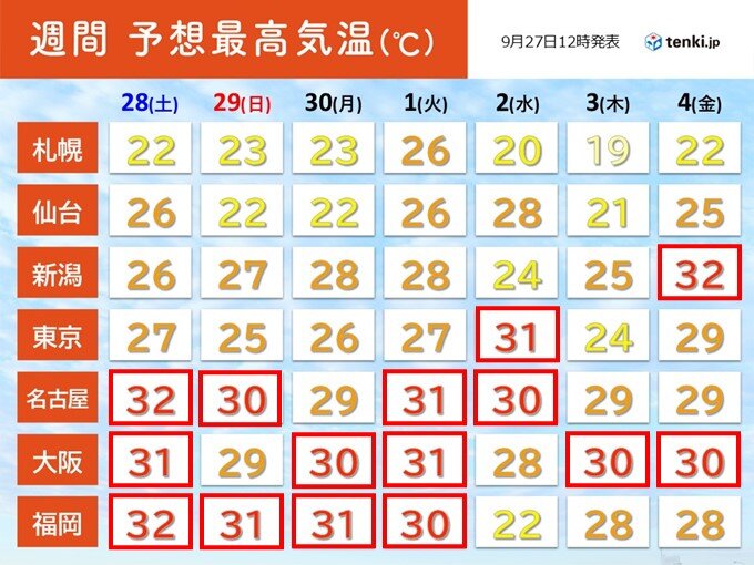 西日本は来週初めまで30℃以上の所多い　東京都心も再び30℃超予想