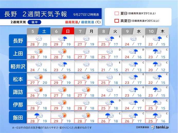 2週間天気後半(10月5日から10日)