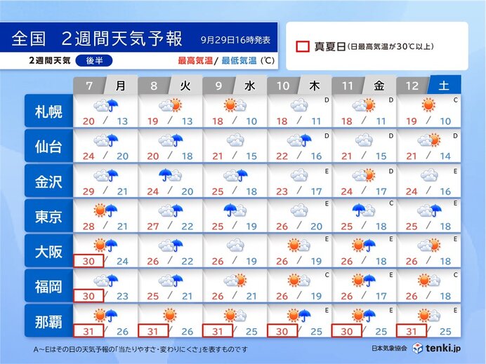 10月7日～12日　曇りや雨の日が多い　気温差大