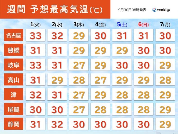 暑さがぶり返す　気温は平年よりかなり高い