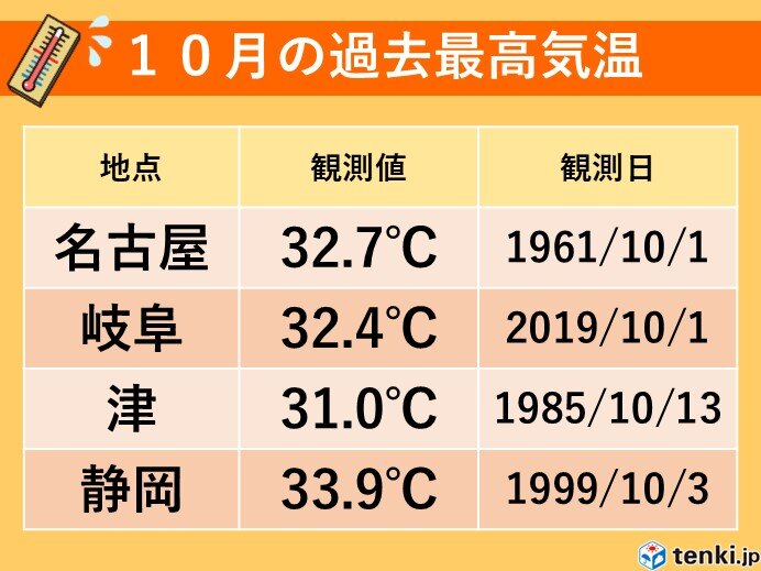 10月の過去最高気温は?