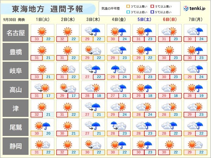 東海地方　ダブル台風の影響は?　10月はじめは真夏日続出　暑さ対策を　週間天気