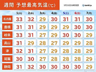 東海地方　ダブル台風の影響は?　10月はじめは真夏日続出　暑さ対策を　週間天気