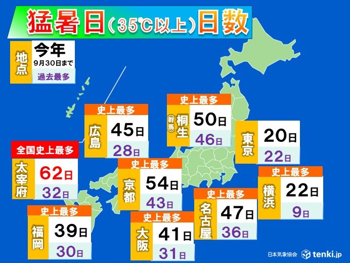 10月スタートは真夏日続出 台風18号の動向次第で猛暑日の可能性も 暑さいつまで(気象予報士 福冨 里香 2024年09月30日) - 日本気象協会  tenki.jp