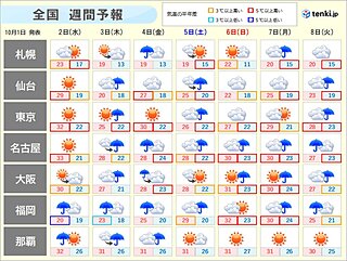 服装選びに悩む10月　明日2日は東京都心も真夏日予想　衣替えのタイミングは