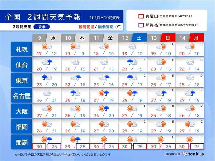 9日(水)～14日(月)　3連休は晴れ間も　寒暖差が大きい