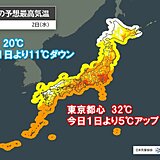 明日2日　東京都心32℃　10月としては記録的な暑さ　福岡など九州では大幅ダウン