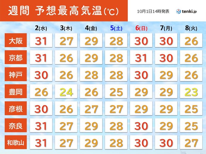 関西 京都で今年100日目の真夏日 この先も高温傾向がつづく 週間予報(気象予報士 下福 美香 2024年10月01日) - 日本気象協会  tenki.jp