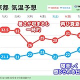 関西　京都で今年100日目の真夏日　この先も高温傾向がつづく　週間予報