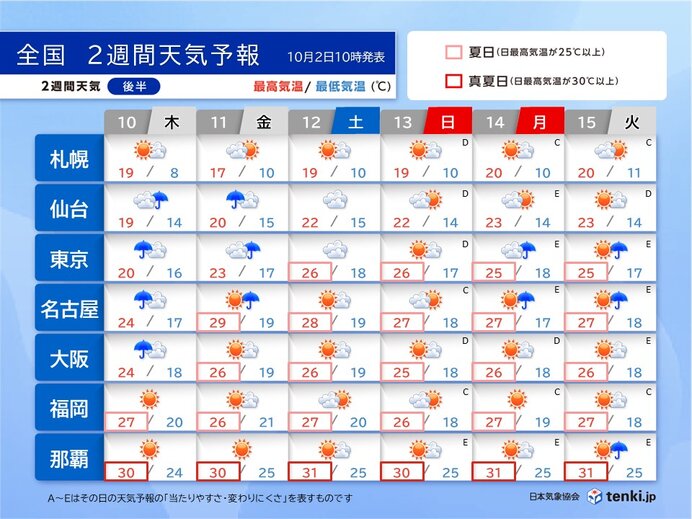 10日～15日　秋晴れで汗ばむ陽気も