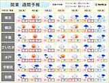 関東週間　天気が短い周期で変化　期間の初めと終わりは気温差大　体調管理に要注意