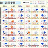 関東週間　天気が短い周期で変化　期間の初めと終わりは気温差大　体調管理に要注意