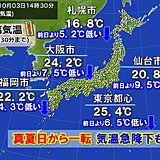 関東など真夏日から一転　気温急降下　明日4日は東京で再び30℃か