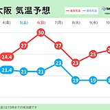 関西　この先一週間も気温の変化大　服装選びに注意して