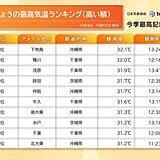 4日金曜　沖縄・関東を中心に「真夏日」続出　大阪市は今季初「2日連続25℃未満」