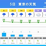 今日5日(土)　西～東日本の太平洋側を中心に雨雲かかる　関東は昼間も空気ヒンヤリ