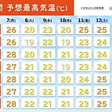 関東は短い周期で寒暖が大きく変化　まだ夏日が出現予想　前線通過で雨脚強まる可能性